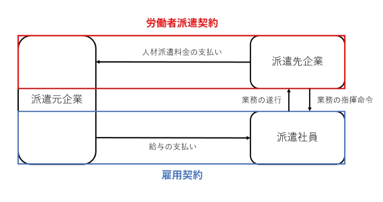 人材派遣の仕組み