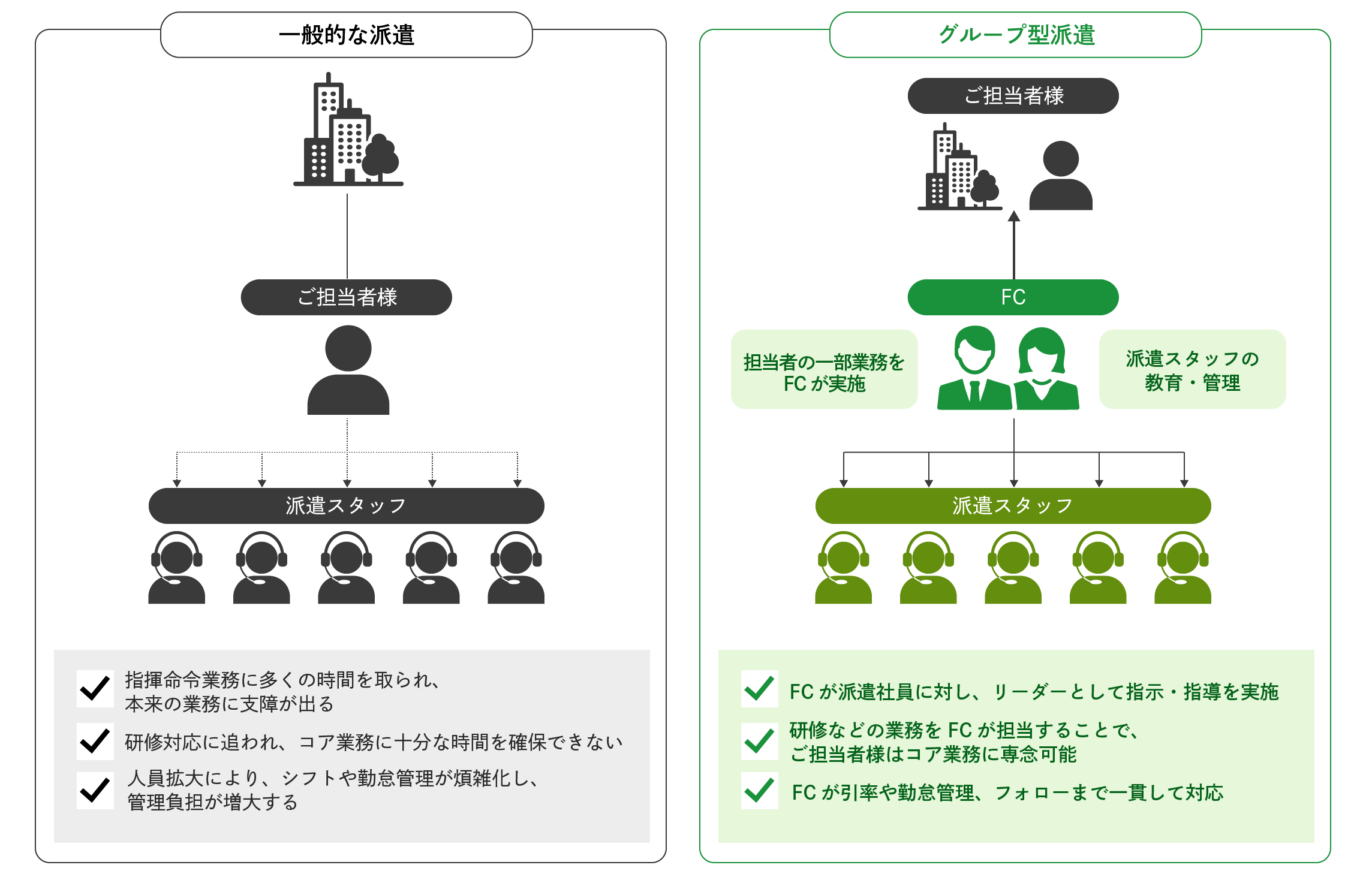 一般的な派遣とグループ型派遣の違い